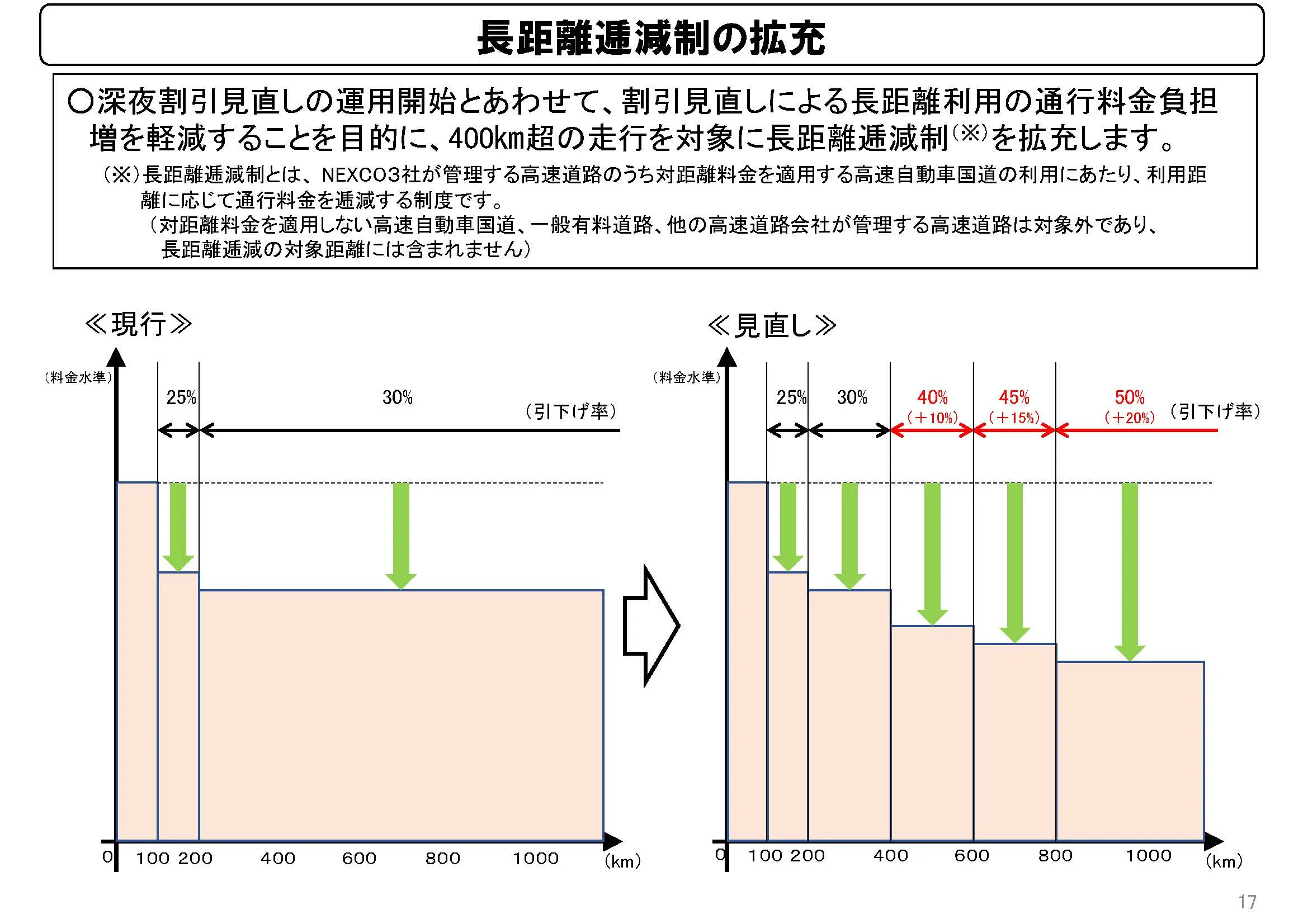 長距離逓減制の拡充