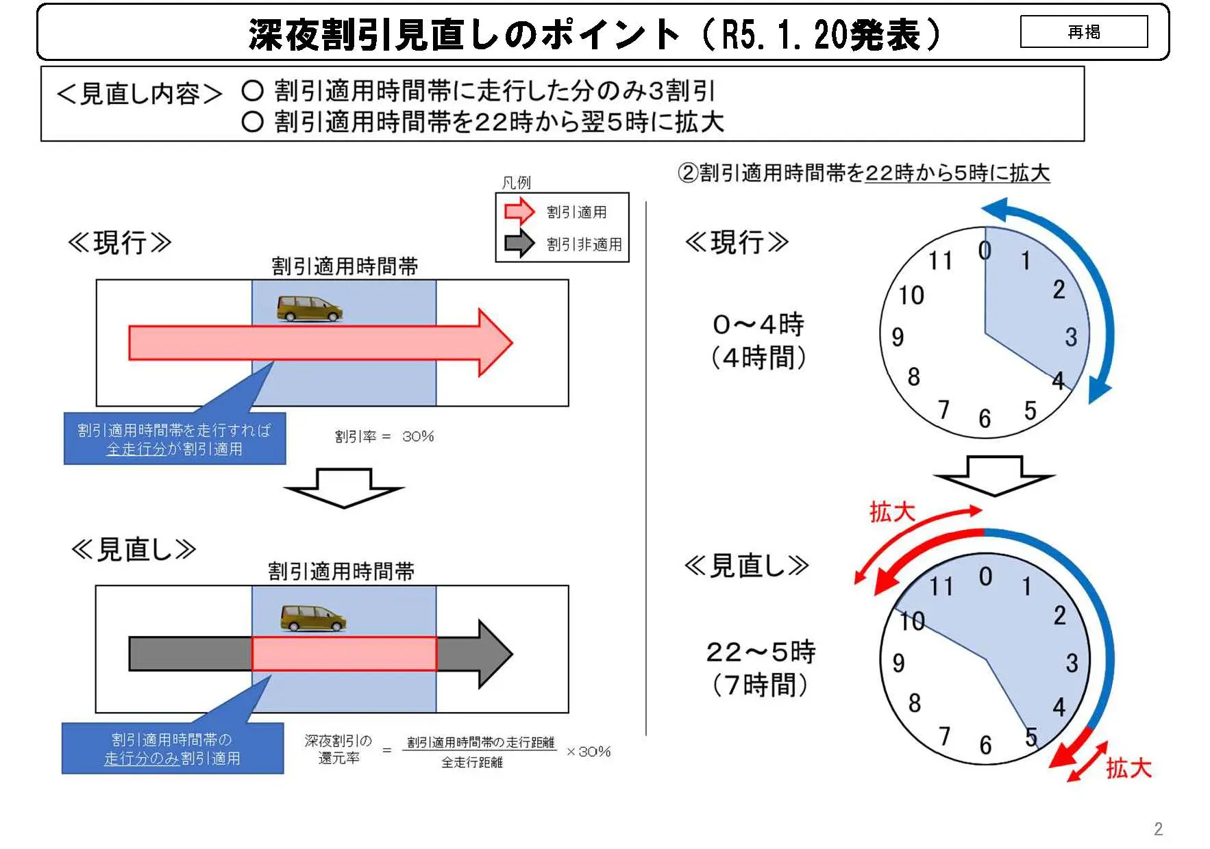 深夜割引見直しのポイント