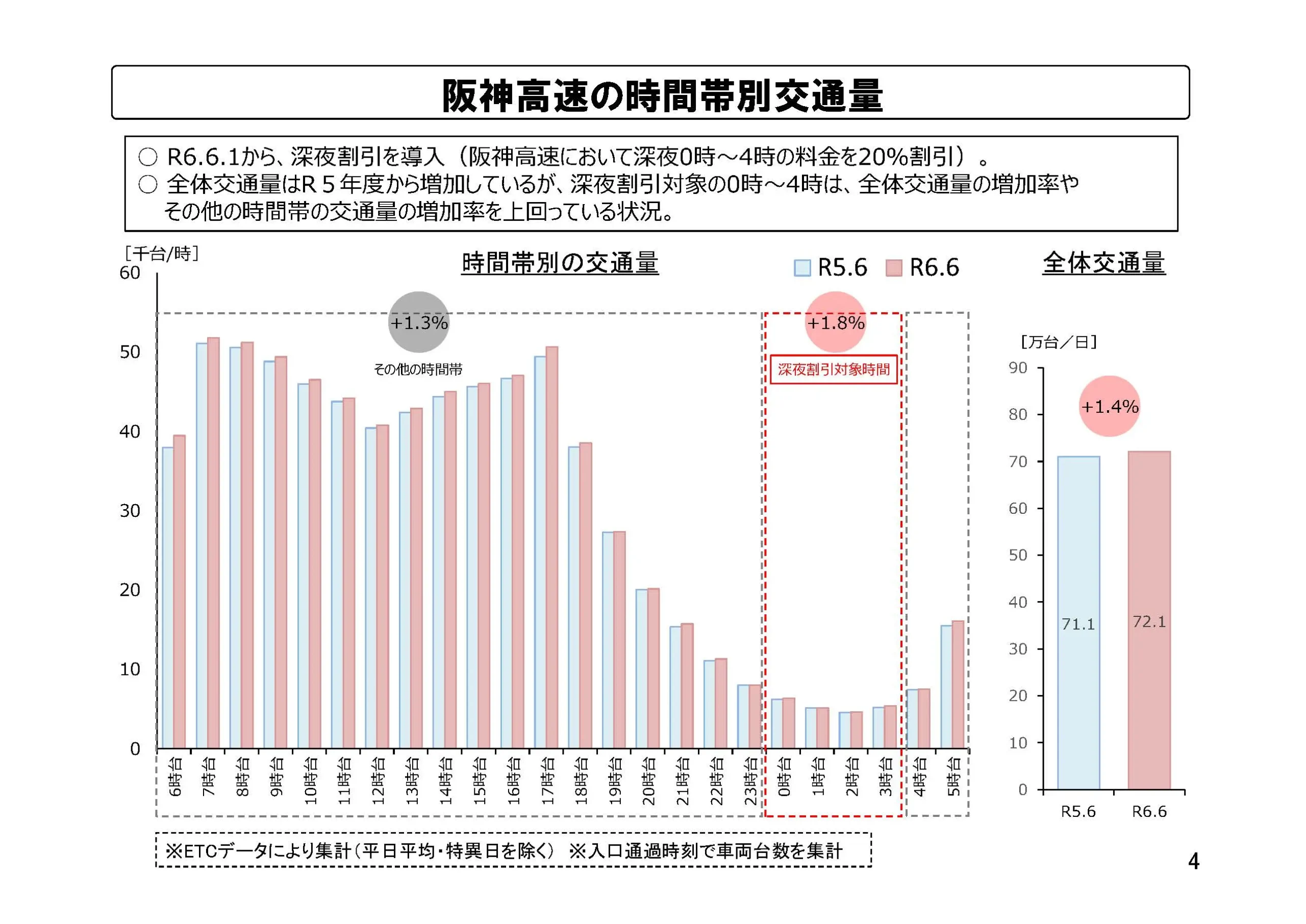 阪神高速の時間帯別交通量