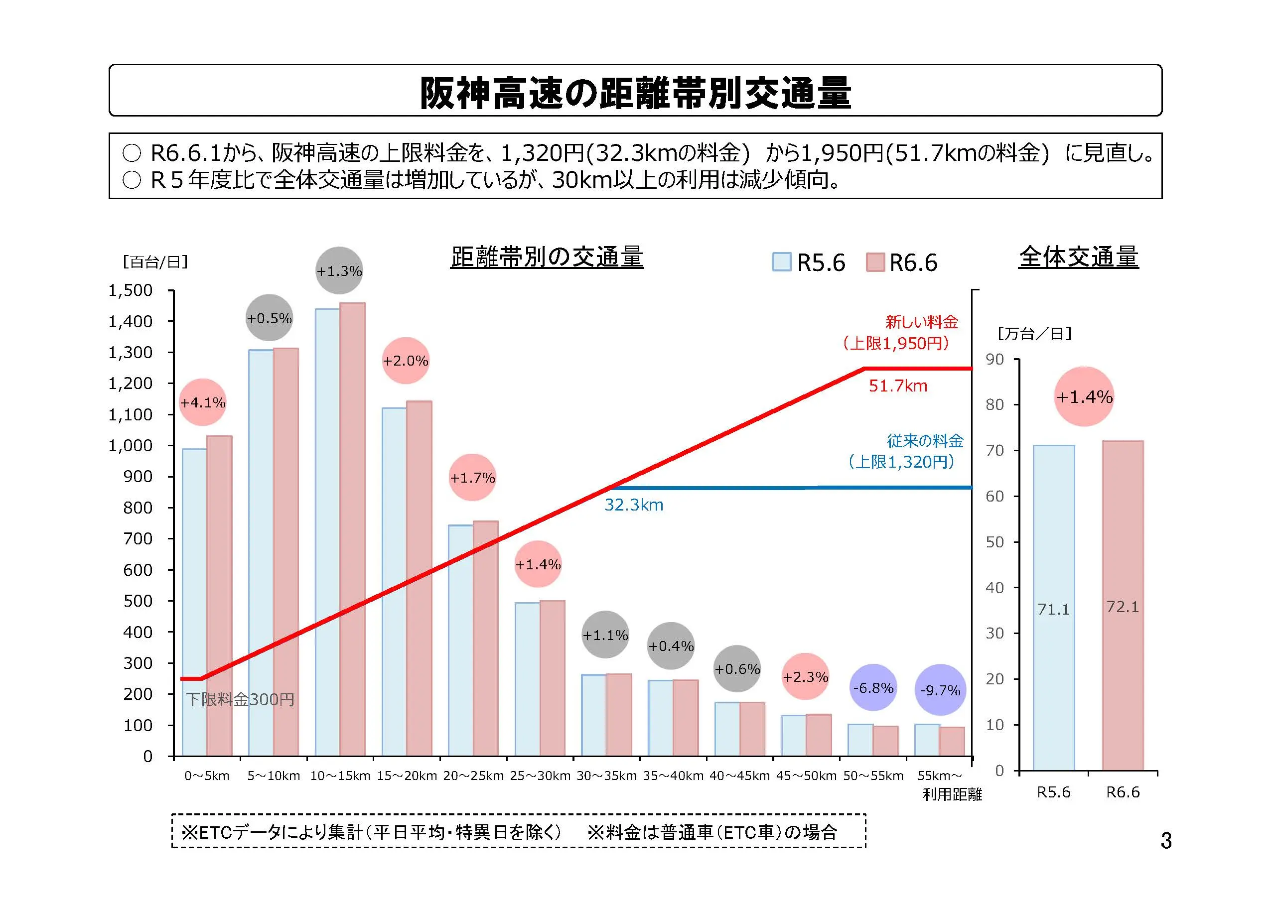 阪神高速の距離帯別交通量