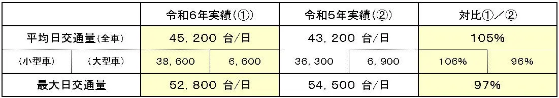 交通量