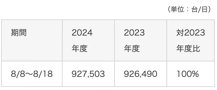 首都高速の利用台数