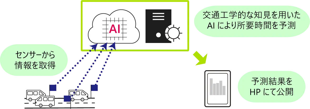 交通⼯学的知⾒を⽤いたAI予測