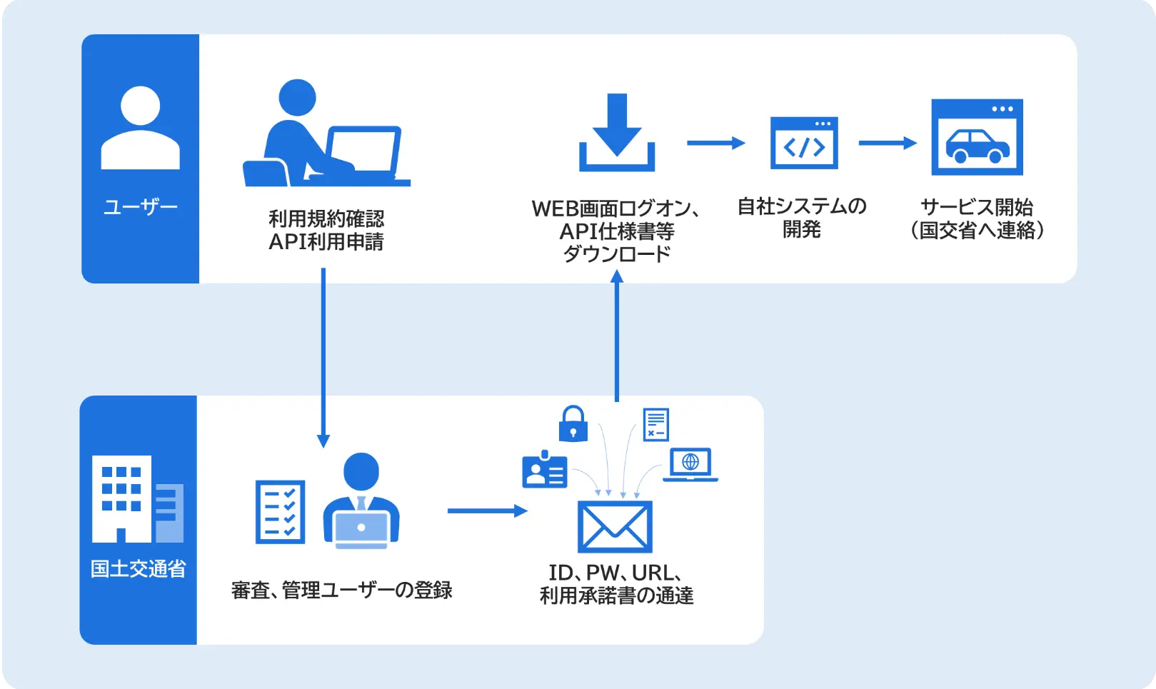 利用までの流れ