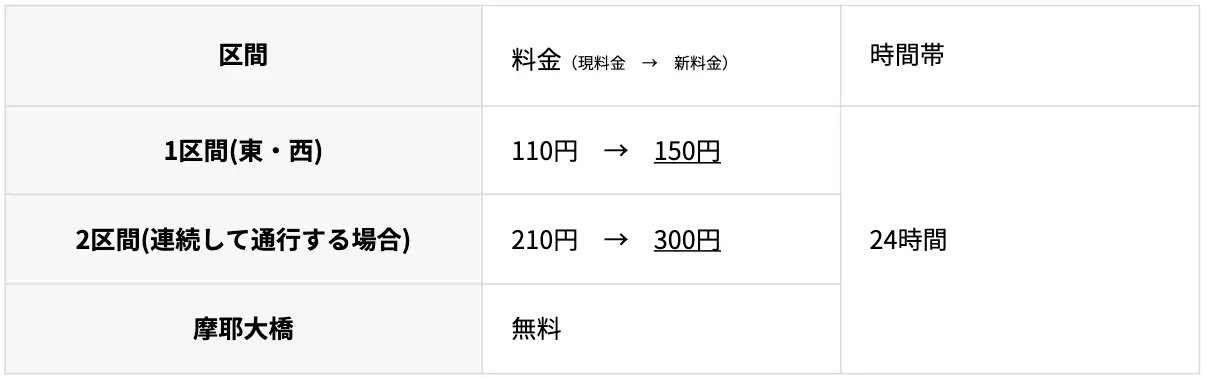 通行料金(2024年10月1日から料金改定)